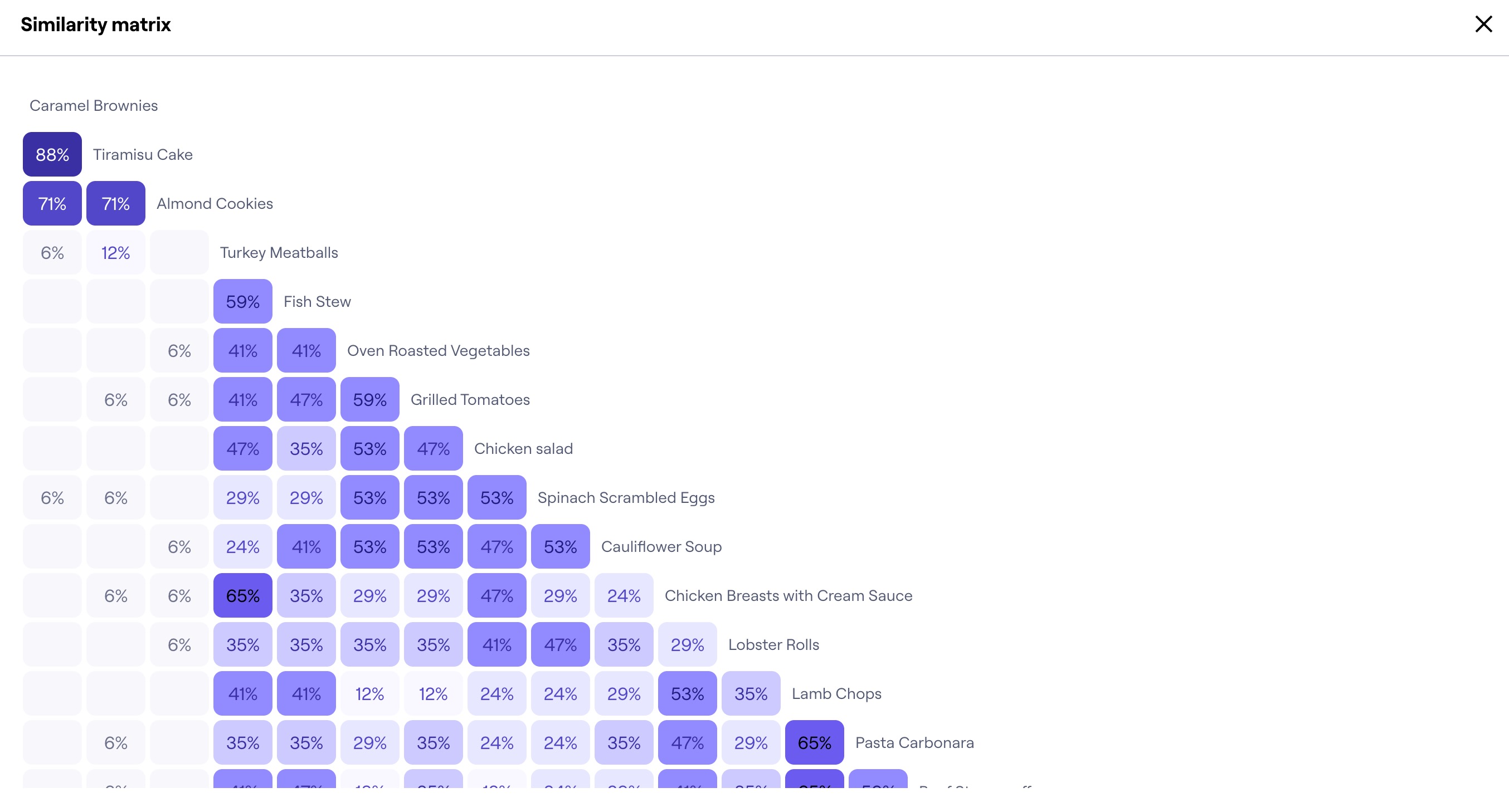 Card Sorting Similarity Matrix Template