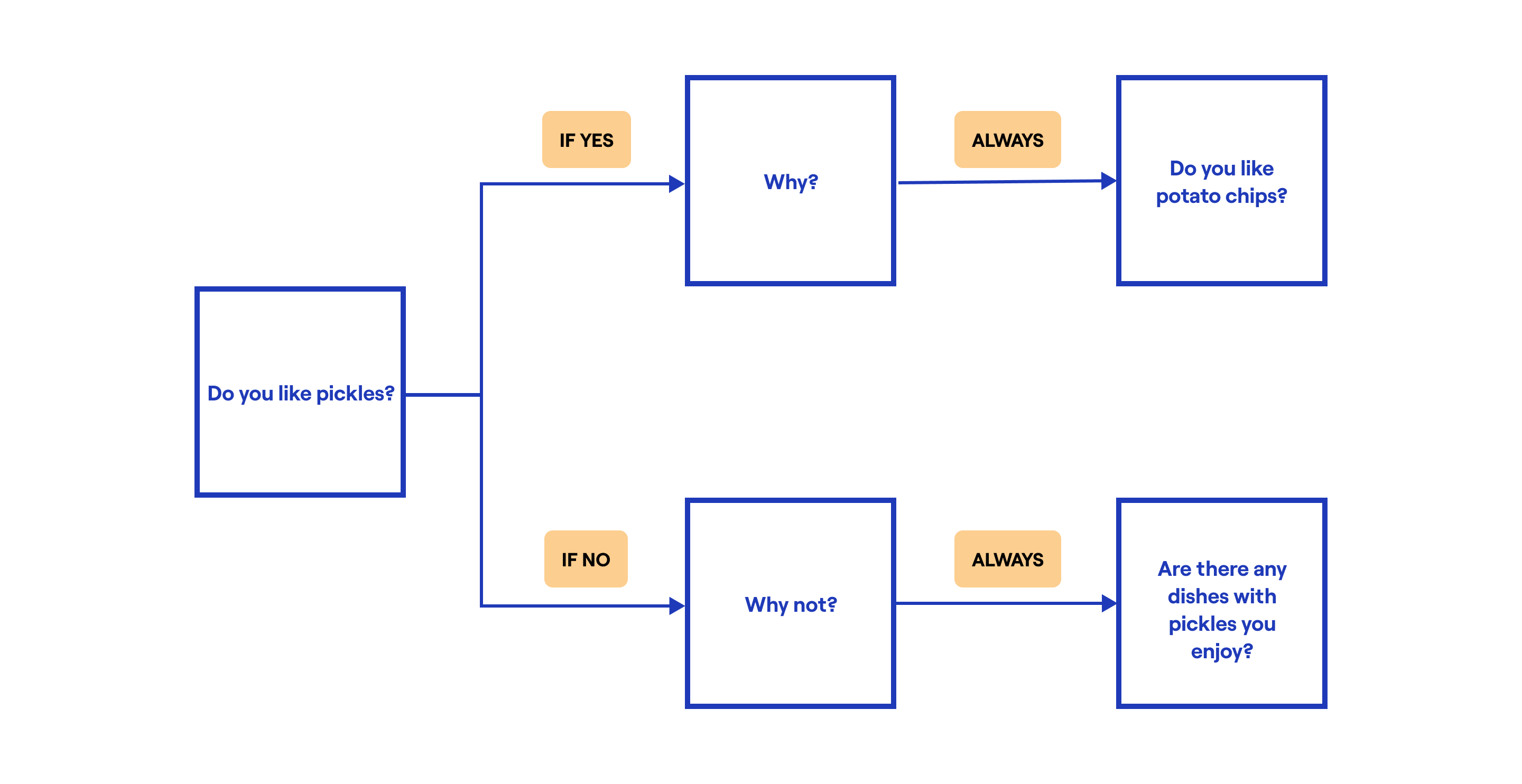 branching-conditions-example.png